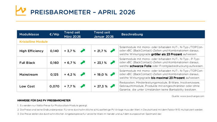Module werden teurer, vor allem im Premiumsegment für Privatkunden.