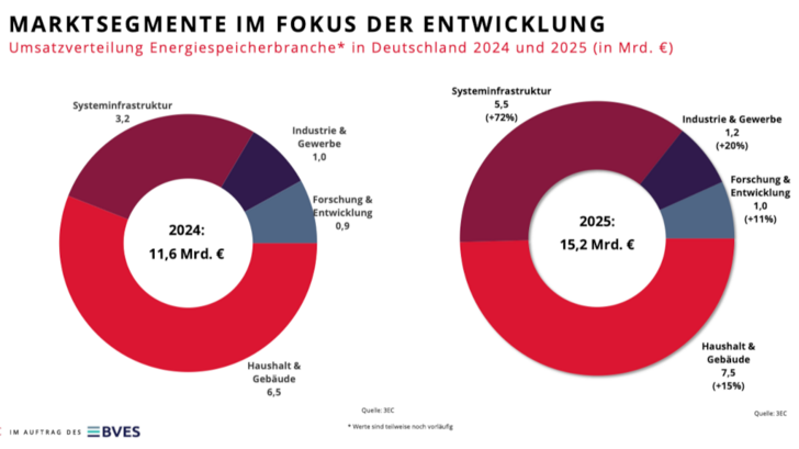 Das Segment Systeminfrastruktur (Großspeicher) liefert ein Plus von 72 Prozent – und legt auf 5,5 Milliarden Euro zu