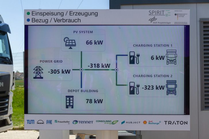 Anwendungsfälle für ein bidirektionales Laden: Rückspeisung elektrischer Energie aus E‑Lkw-Batterien in einen anderen E‑Lkw.