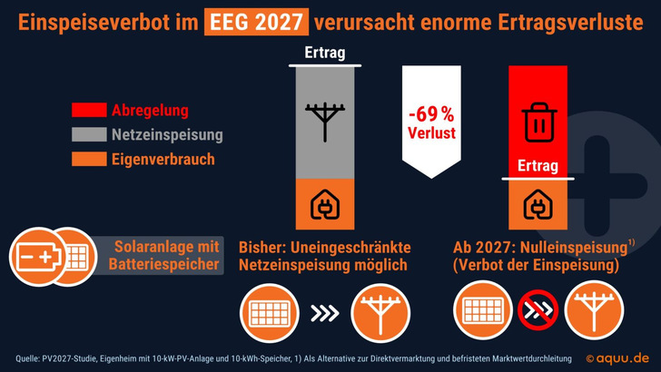 Wird nach dem EEG 2027 die Betriebsweise Nulleinspeisung gewählt, darf kein Strom ins Netz eingespeist werden. 