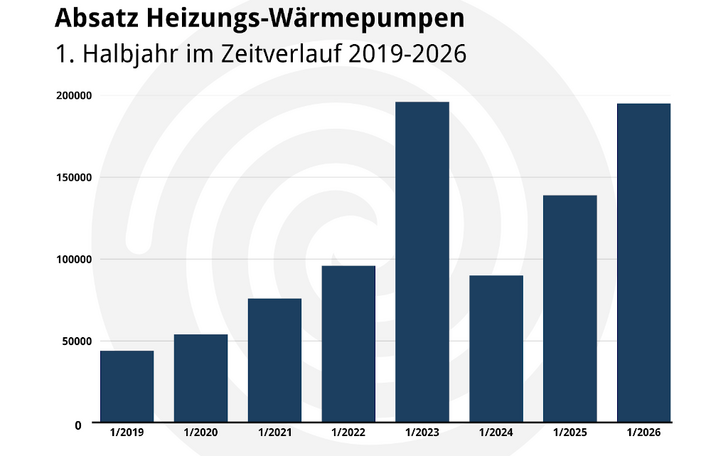 Der Markt für Wärmepumpen legte in den ersten sechs Monaten zu.