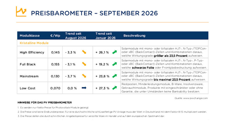 Die Preise traten im September 2026 faktisch auf der Stelle.