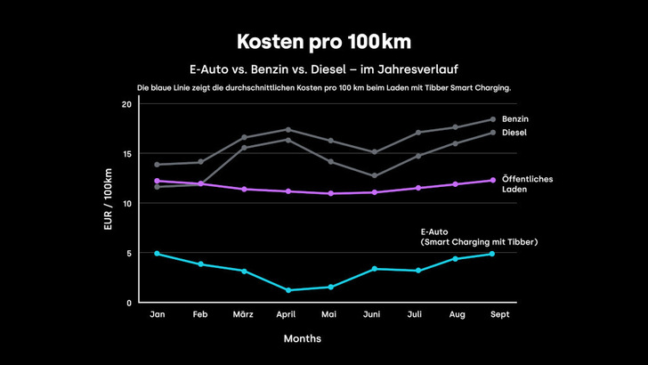 Die Kosten für die Mobilität laufen kräftig auseinander. Teurer wurde es mit dem Verbrenner, während die Elektroautos zu ähnlichen Kosten fahren wie am Anfang dieses Jahres.