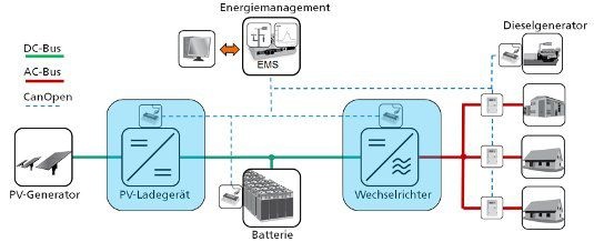 Das Blockdiagramm zeigt, wie einfach die Verschaltung ganzer Ortschaften sein kann. - © Fraunhofer ISE
