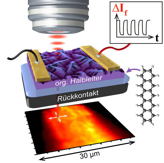Der Laserstrahl rastert über das aktive Material. Die Änderungen im Stromfluss werden angezeigt. Die gelben Bereicht sind die mit besonders hoher Defektdichte.