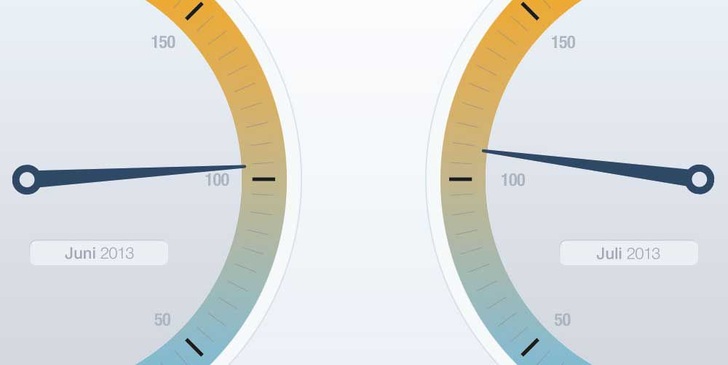 Die Deutsche Auftragsagentur ermittelt monatlich den Nachfrageindex nach Photovoltaikanlagen.