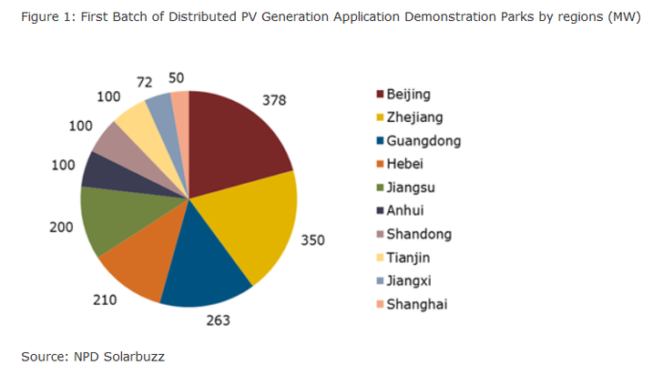 Die regionale Verteilung der genehmigten 1.800 Megawatt Leistung der Solarkraftwerke. - © NPD Solarbuzz
 Die regionale Verteilung der genehmigten 1.800 Megawatt Leistung der Solarkraftwerke.