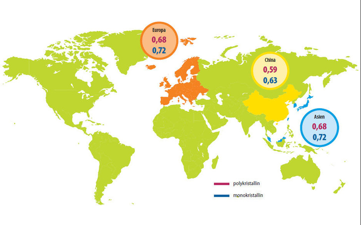 Mono- und polykristalline Modulpreise in Euro/WP in der KW 35 für die Regionen EU, China, Asien.