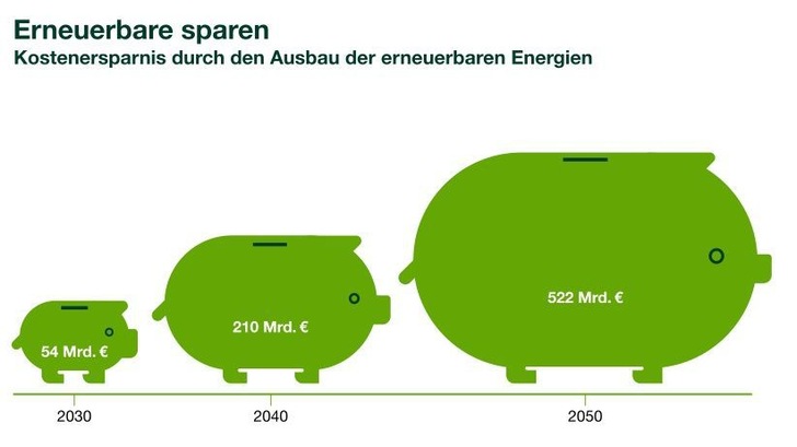 Erneuerbare Energien sparen im Vergleich zu fossil-atomarer Stromerzeugung viel Geld.