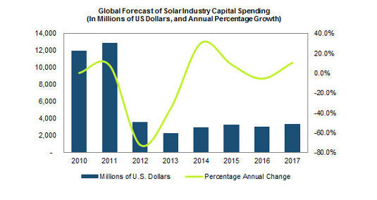 Die Investitionen in neue Produktionsanlagen werden im kommenden Jahr erstmals wieder steigen. Allerdings die guten Absätze der Jahre 2010 und 2011 werden die Equipmenthersteller nicht erreichen.