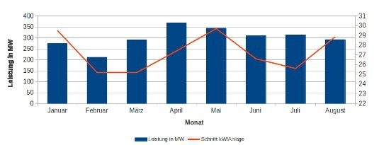 Zum ersten Mal seit vier Monaten liegt der monatliche Zubau an Solarstromleistung unter 300 Megawatt. Die durchschnittliche Anlagengröße liegt zwischen 25 und 30 Kilowatt Leistung.