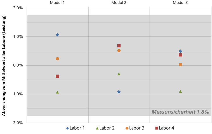 Der Vergleich der vier international führenden Kalibrierlabors für Photovoltaikmodule zeigt, dass die Abweichungen vom Mittelwert aller Einrichtungen bei ± 1 Prozent liegen.