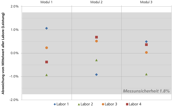 Der Vergleich der vier international führenden Kalibrierlabors für Photovoltaikmodule zeigt, dass die Abweichungen vom Mittelwert aller Einrichtungen bei ± 1 Prozent liegen. - © ISE
