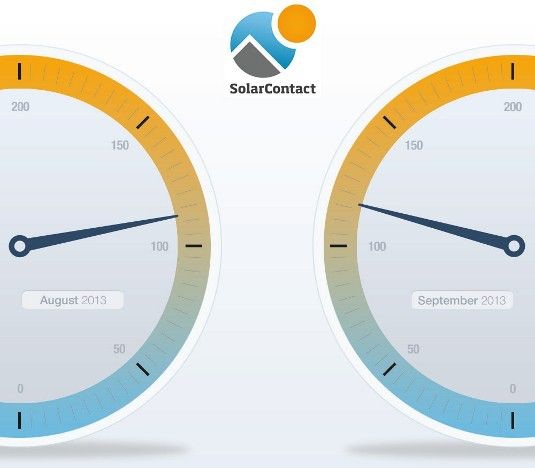 Der Index ist im Vergleich zum August um 3,5 Punkte gestiegen. - © DAA, SolarContact
