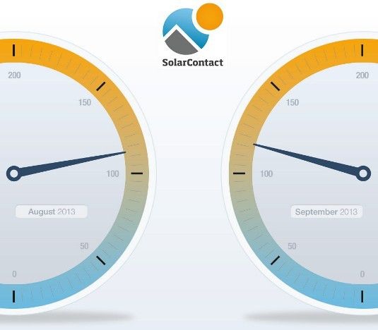 Der Index ist im Vergleich zum August um 3,5 Punkte gestiegen.