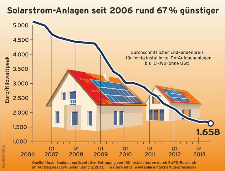 Installierte Dachanlagen werden immer billiger.