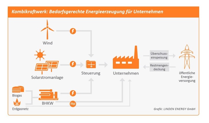 Schematische Darstellung eines kombikraftwerks. - © Linden Energy GmbH
