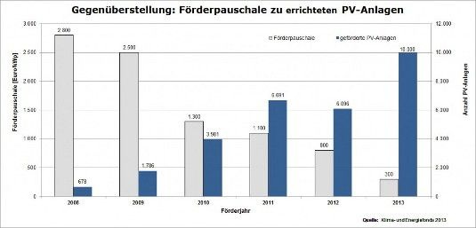Die massive Absenkung der Förderung hat den Zubau nicht gestoppt. Bis Ende November nimmt der KLima- und Energiefonds noch Anträge zur Förderung von Anlagen bis fünf Kilowatt Leistung entgegen.