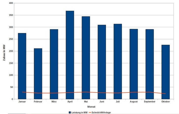 Insgesamt 10.016 neue Photovoltaikanlagen wurden im Oktober installiert.