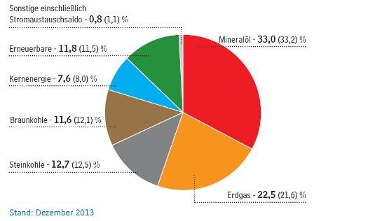 Die erneuerbaren Energien tragen einen immer größeren Anteil zur Energieversorgung in Deutschland bei. Der gestiegenene Anteil an der Nutzung von Erdgas zeigt allerdings, dass die Energiewende im Wärmesektor immer noch nicht vorankommt. - © Arbeitsgemeinschaft Energiebilanzen
