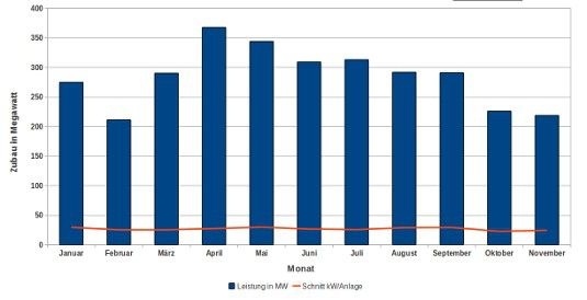 Auch der November bietet für die deutsche Photovoltaikbranche keine Überraschungen. Der Zubau ging im Vergleich zum Vormonat leicht zurück. Dafür stieg die durchschnittliche Größe der Anlagen leicht von 22,6 auf 24,5 Kilowatt.