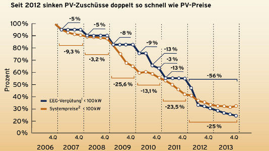 Inzwischen sinkt die EInspeisevergütung schneller als die Systemkosten.