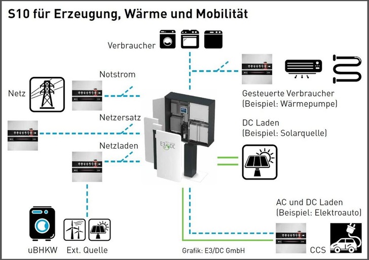 Schema eines virtuellen Kraftwerks aus Batteriesystemen.