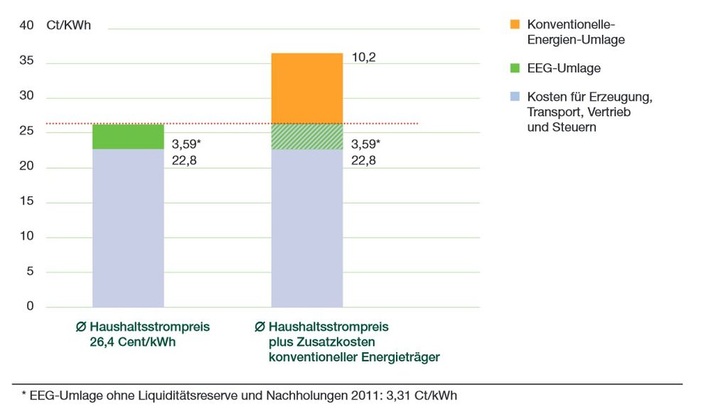 Strompreis, EEG Umlage und Zusatzkosten konventioneller Energieträger 2012 - © FÖS-Studie
