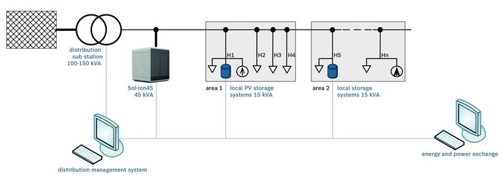 Das Batteriesystem im Feldtest soll neue Erkenntnisse bringen. - © Grafik: Bosch Power Tec
