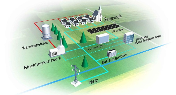 Eine künftige Versorgung mit selbst erzeugter Energie in Kelsterbach. - © Bosch
