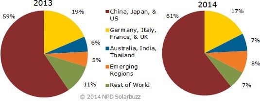 Eine üppige Projektpipeline, neue und flexible Finanzierungsstrategien und eine aktive Regierungspolitik tragen dazu bei, dass China, Japan und die USA auch in diesem Jahr die größten Photovoltaikmärkte sein werden. - © NPD Solarbuzz
