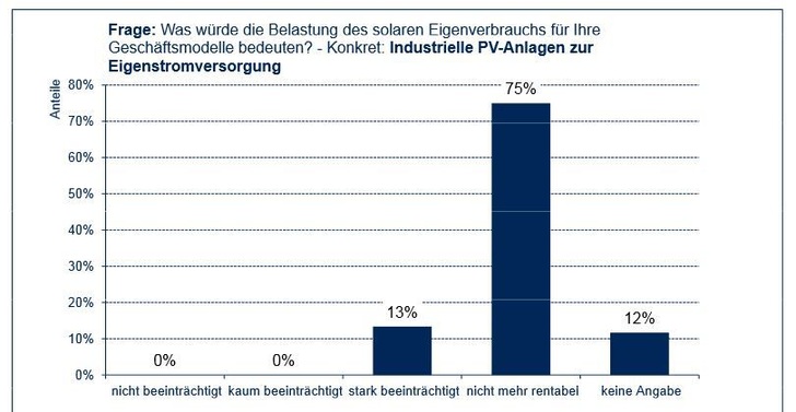 Eine der Fragen der Umfrage unter 60 Solarunternehmen in der Branche.