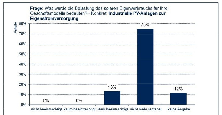 Eine der Fragen der Umfrage unter 60 Solarunternehmen in der Branche. - © BSW-Solar
