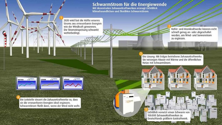 Strom und Wärme aus dem BHKW von Lichtblick, dem Zuhausekraftwerk.