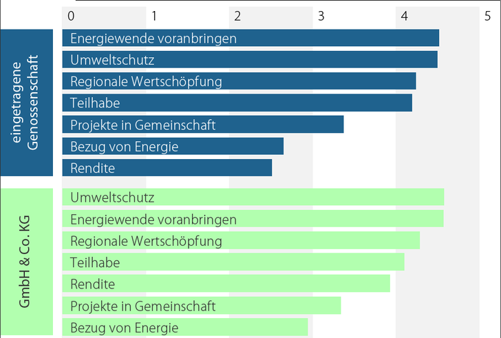 Die Rendite steht bei den Bürgerenergiegenossenschaften an letzter Stelle bei der Investitionsentscheidung. Doch Verluste machen wollen die Bürger auch nicht.