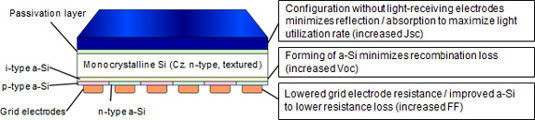 Das Prinzip der HIT-Technologie: Auf den monokristallinen Wafer werden zwei dünne Schichten aus amorphem Silizium aufgedampft. Dadurch verringern sich die Rekombinationsverluste und die Leitfähigkeit steigt. - © Panasonic
