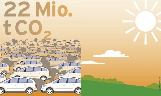 22 Millionen Tonnen Kohlendioxidausstoß vermeidet die Nutzung der Solarenergie in Deutschland. Ohne Photovoltaik und Solarthermie wird die Bundesregierung ihre Klimaschutzziele nicht erreichen.