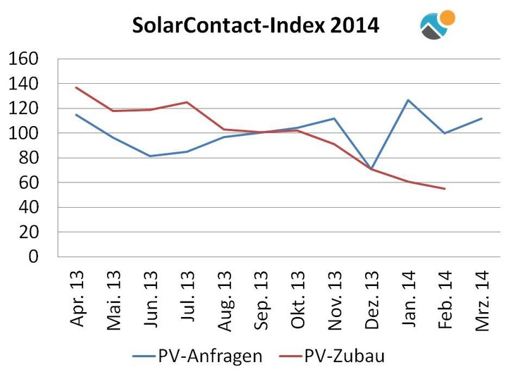 Der Nachfrageanstieg ist aufgrund der Unsicherheit um die EEG-Novelle umso bemerkenswerter.