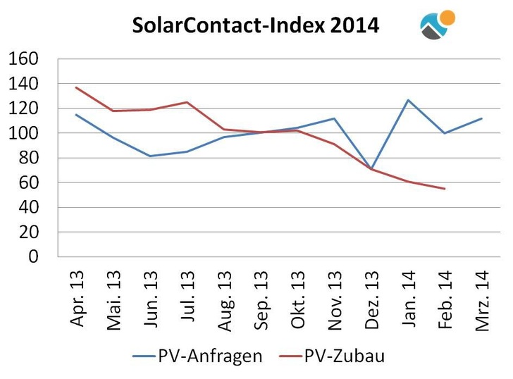 Der Nachfrageanstieg ist aufgrund der Unsicherheit um die EEG-Novelle umso bemerkenswerter. - © DAA Deutsche Auftragsagentur
