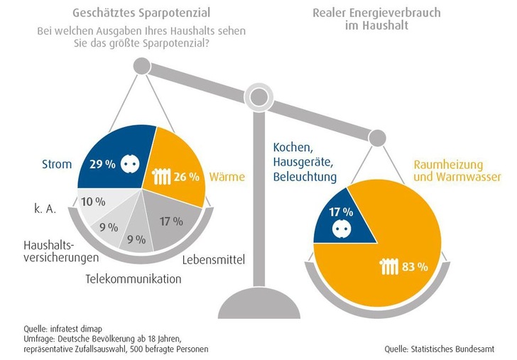 Infratest-Umfrage: Deutsche unterschätzen Sparpotenzial für Wärme.