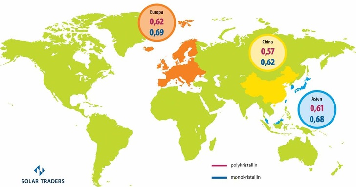 Mono- und polykristalline Modulpreise in Euro/Watt in der KW 17 für die Regionen EU, China, Asien. - © Grafik: photovoltaik, Daten: Solartraders
