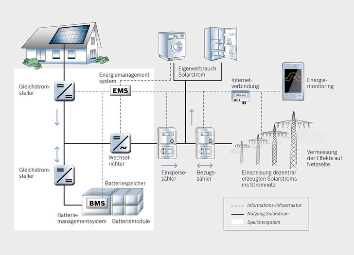 PV-Host hat das Ziel, die dezentrale Batteriespeicherung zu optimieren. - © Robert Bosch GmbH
