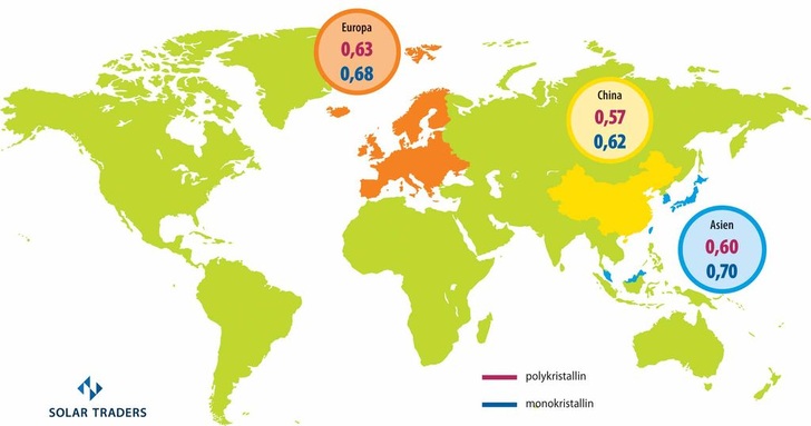 Mono- und polykristalline Modulpreise in Euro/Watt in der KW 19. für die Regionen EU, China, Asien. - © Grafik: photovoltaik, Daten: Solartraders
