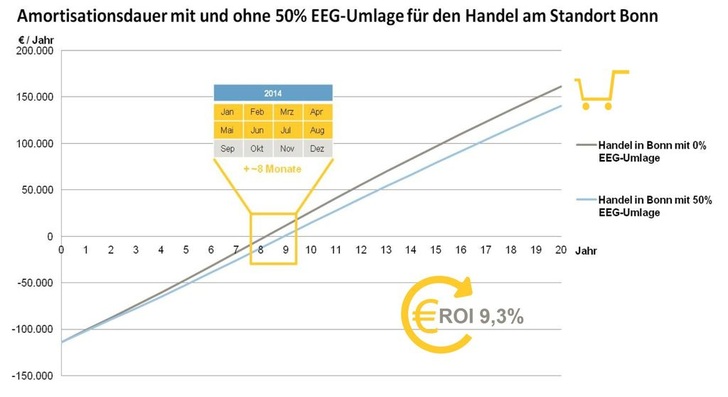 Vergleich: Die Grafik zeigt eine verlängerte Amortisation von bis zu acht Monaten.