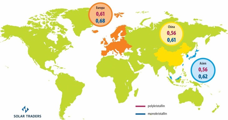 Mono- und polykristalline Modulpreise in Euro/Watt in der KW 24. für die Regionen EU, China, Asien. - © Grafik: photovoltaik, Daten: Solartraders
