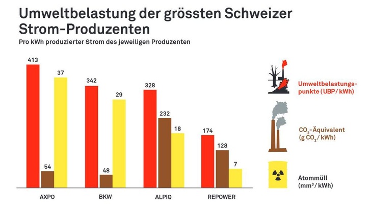 Wenig grüner Strom im Mix ohne Wasserkraft.