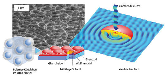 Auf einer Glasscheibe wird zunächst eine leitfähige SChicht aufgetragen. Darauf kommen die Wolframkügelchen, die zum Schluss mit Eisenoxid überzogen werden. Dadurch wird das eifallende Sonnenlicht absorbiert und nicht mehr aus der Zelle herausgelassen. - © EMPA
