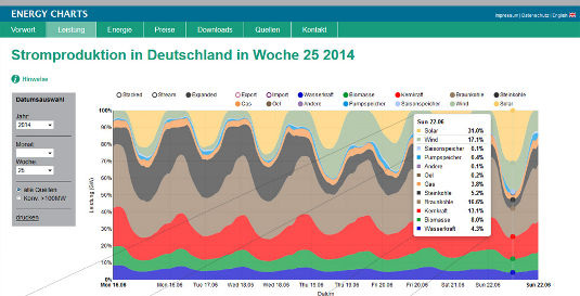 Die Grafik zeigt den prozentualen Anteil der einzelnen Erzeugungstechnologien in der 25. Kalenderwoche dieses Jahres. Der Nutzer kann sich die Daten mit einem dynamischen Lineal tagesaktuell anzeigen lassen.