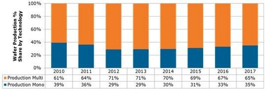 Der Markt für monokristalline Solarmodule hat die Talsohle hinter sich.