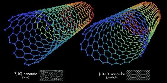 Je nach Details in der Gitterstruktur haben die Nanoröhren unterschiedliche elektrische Eigenschaften. Die können von Halbleitereigenschaften über metallische Leitfähigkeit bis hin zu Eigenschaften von Supraleitern reichen. - © Michael Ströck/wikimedia
